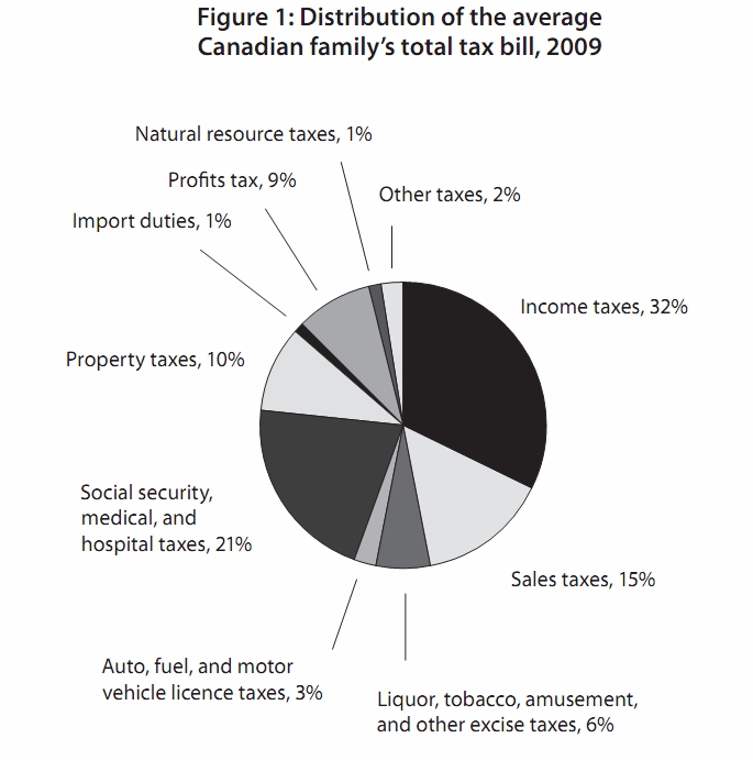 Distribution of Taxes we Pay